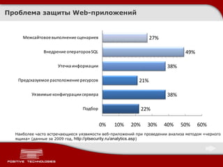 Проблема защиты  Web -приложений Наиболее часто встречающиеся уязвимости веб-приложений при проведении анализа методом «черного ящика» (данные за 2009 год,  http://ptsecurity.ru/analytics.asp ) 