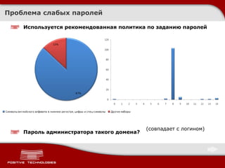 Проблема слабых паролей Используется рекомендованная политика по заданию паролей Пароль администратора такого домена ? ( совпадает с логином ) 
