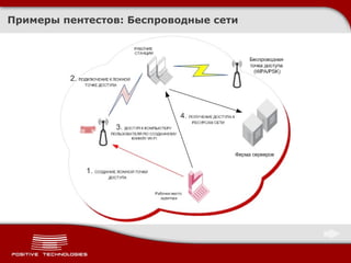Примеры пентестов :  Беспроводные сети 