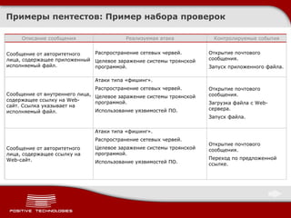 Примеры пентестов :  Пример набора проверок Описание сообщения Реализуемая атака Контролируемые события Сообщение от авторитетного лица, содержащее приложенный исполняемый файл. Распространение сетевых червей. Целевое заражение системы троянской программой. Открытие почтового сообщения. Запуск приложенного файла. Сообщение от внутреннего лица, содержащее ссылку на Web-сайт. Ссылка указывает на исполняемый файл.  Атаки типа «фишинг». Распространение сетевых червей. Целевое заражение системы троянской программой. Использование уязвимостей ПО. Открытие почтового сообщения. Загрузка файла с Web-сервера. Запуск файла. Сообщение от авторитетного лица, содержащее ссылку на Web-сайт. Атаки типа «фишинг». Распространение сетевых червей. Целевое заражение системы троянской программой. Использование уязвимостей ПО. Открытие почтового сообщения. Переход по предложенной ссылке. 