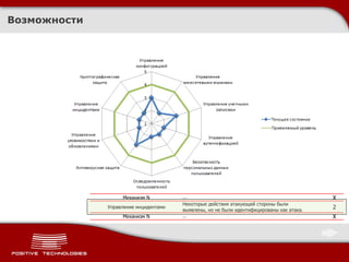 Возможности Механизм  N … X Управление инцидентами Некоторые действия атакующей стороны были выявлены, но не были идентифицированы как атака. 2 Механизм  N … X 