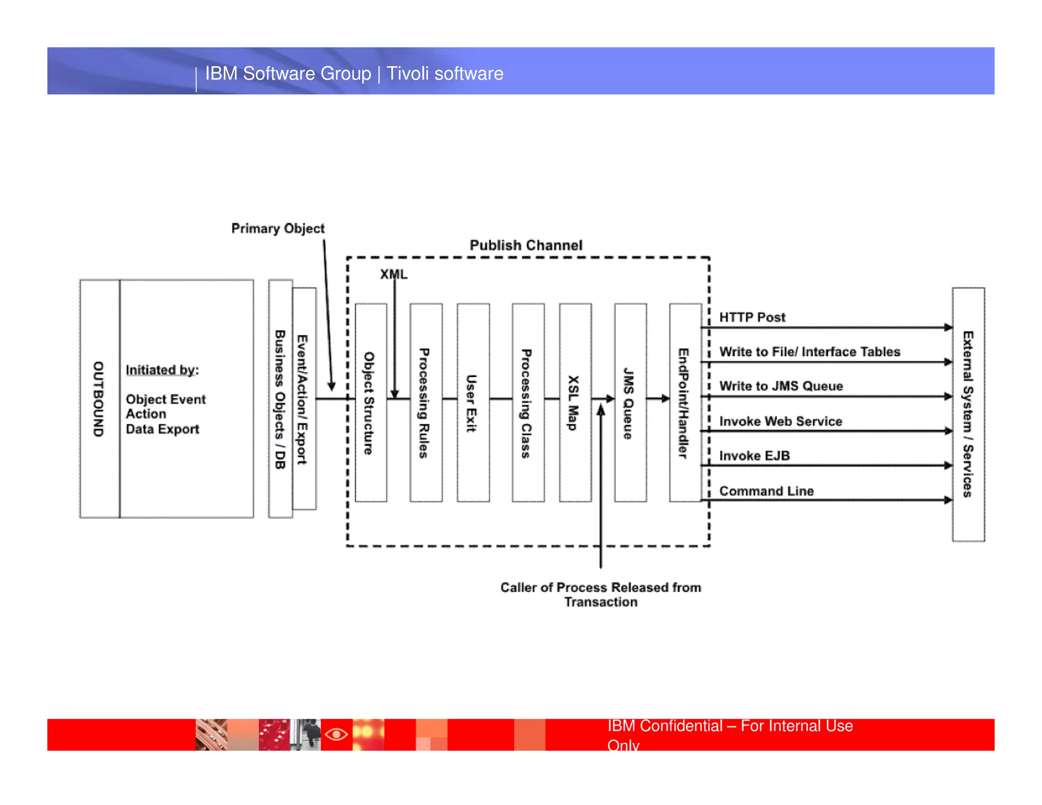 IBM Software Group | Tivoli software




 IBM Software Group | Lotus software




                                       IBM Confidential – For Internal Use
                                       Only
 