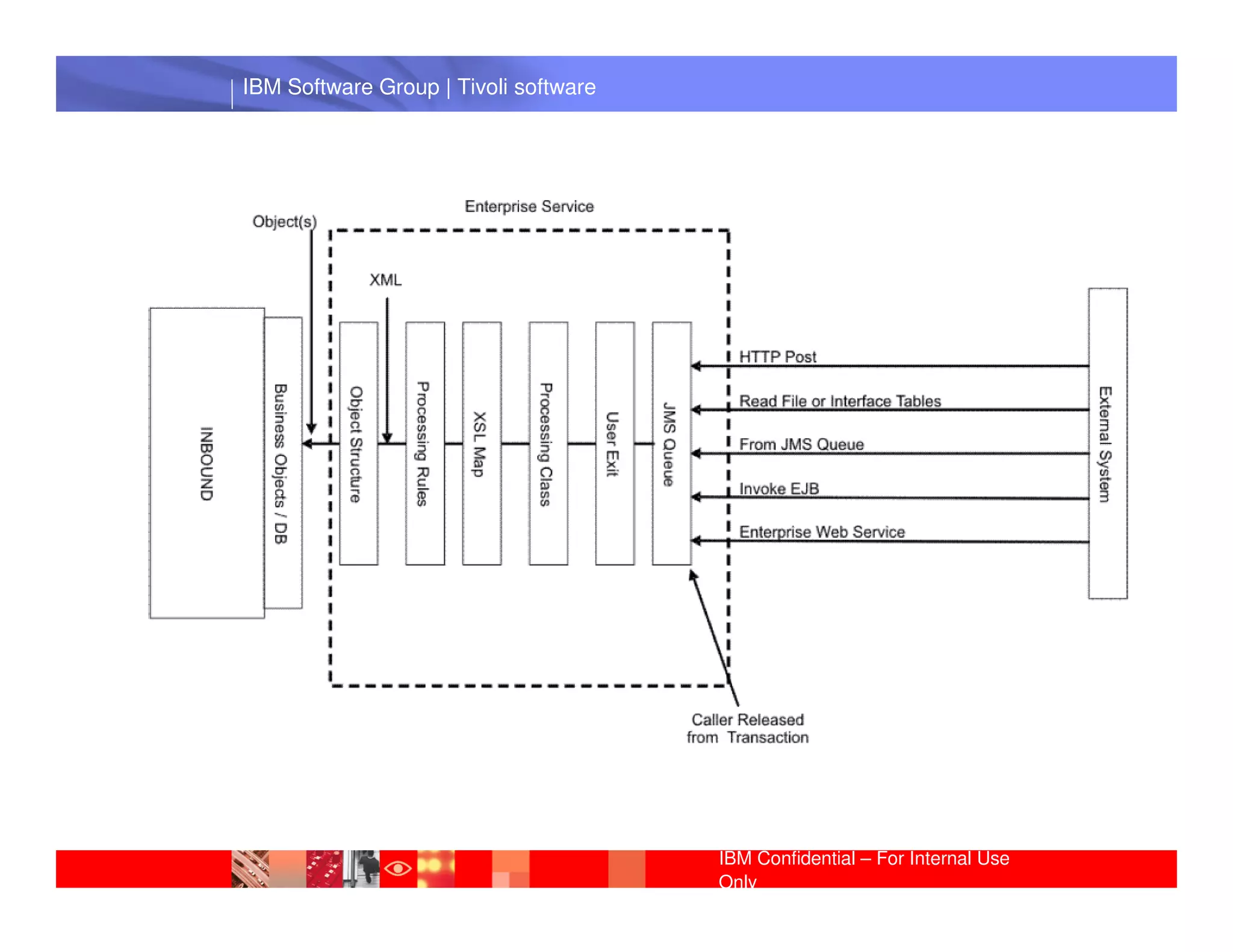 IBM Software Group | Tivoli software




 IBM Software Group | Lotus software




                                       IBM Confidential – For Internal Use
                                       Only
 
