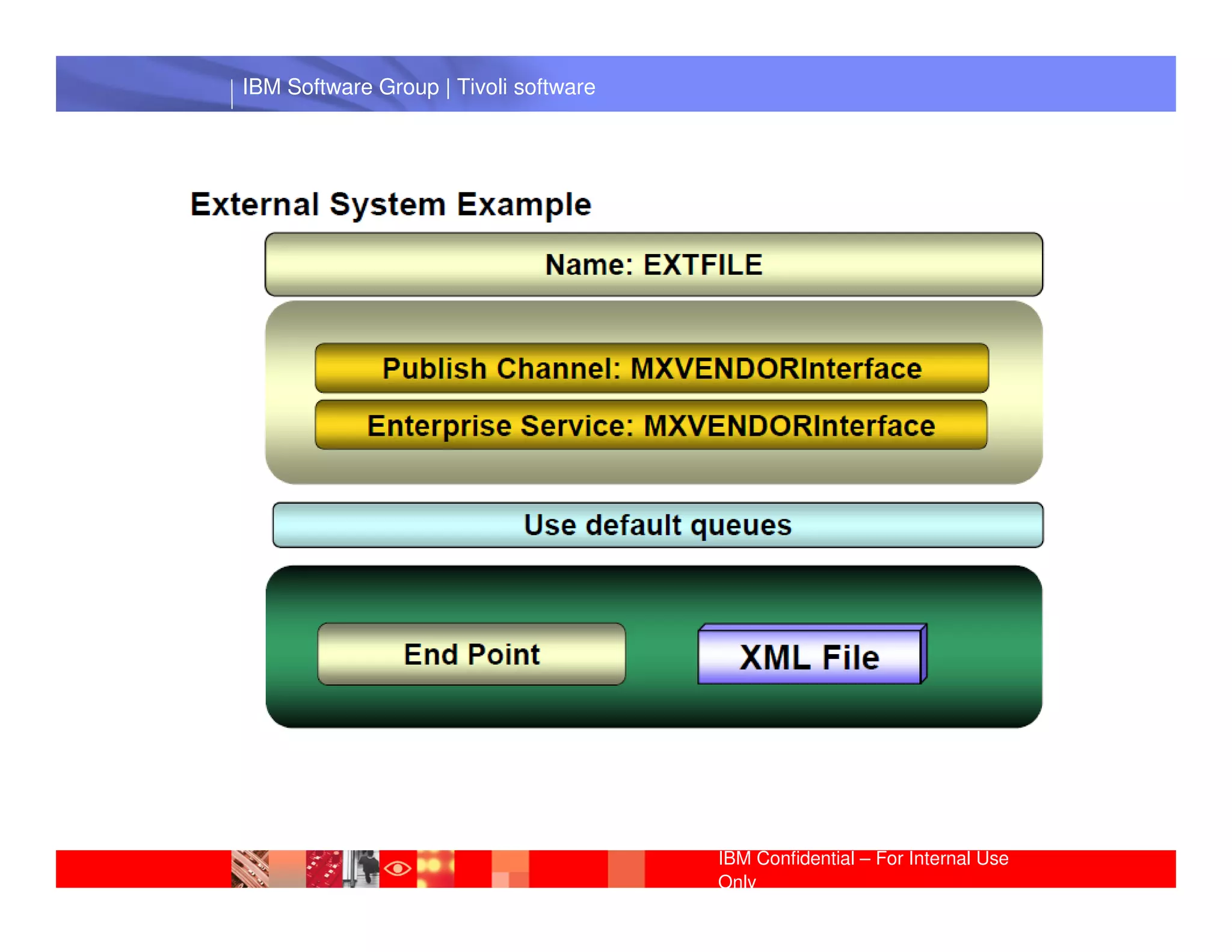 IBM Software Group | Tivoli software




 IBM Software Group | Lotus software




                                       IBM Confidential – For Internal Use
                                       Only
 