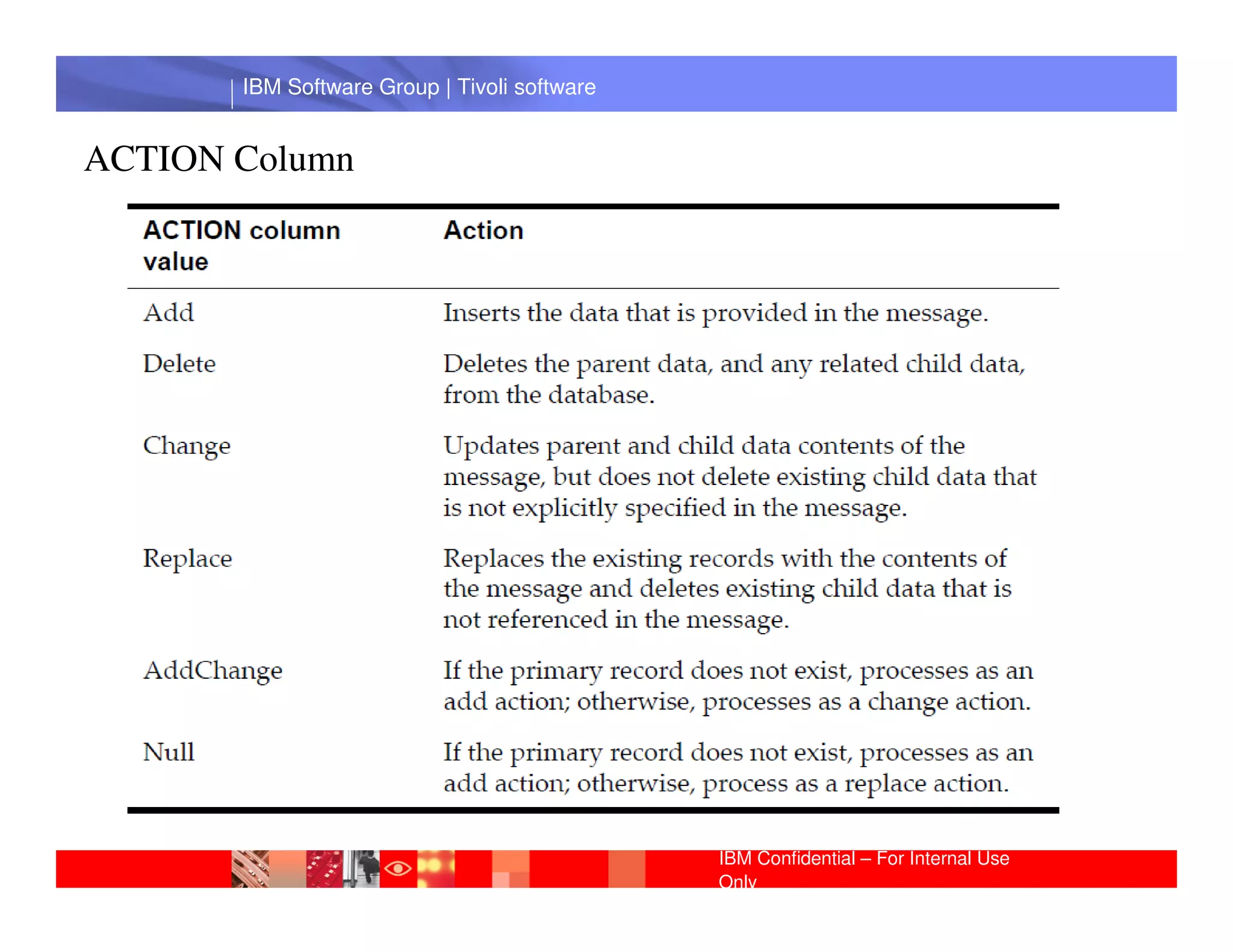 IBM Software Group | Tivoli software


ACTION Column




        IBM Software Group | Lotus software




                                              IBM Confidential – For Internal Use
                                              Only
 