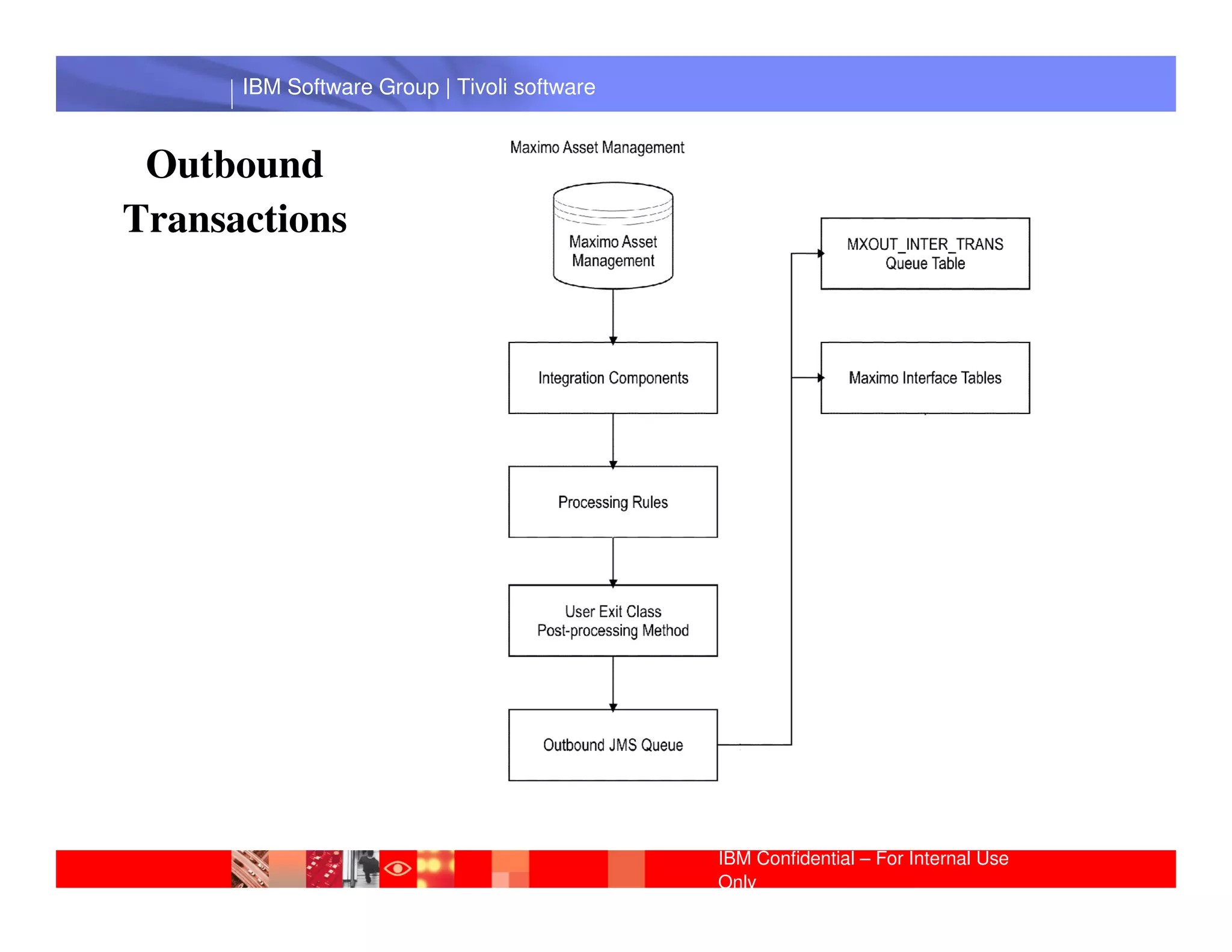 IBM Software Group | Tivoli software


 Outbound
Transactions




       IBM Software Group | Lotus software




                                             IBM Confidential – For Internal Use
                                             Only
 