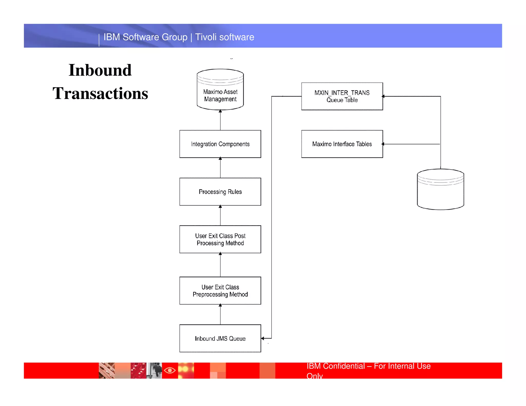 IBM Software Group | Tivoli software


  Inbound
Transactions




       IBM Software Group | Lotus software




                                             IBM Confidential – For Internal Use
                                             Only
 