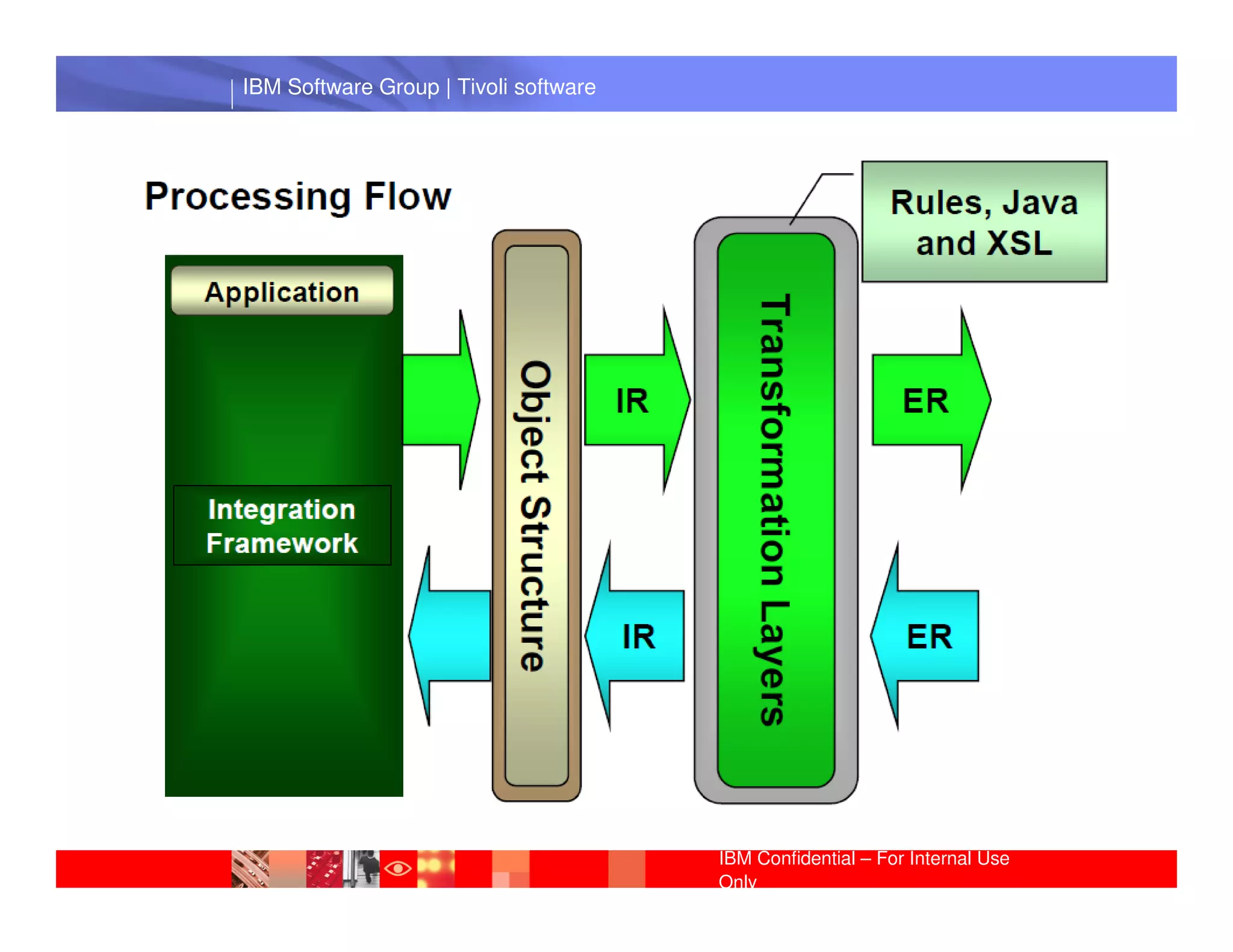 IBM Software Group | Tivoli software




 IBM Software Group | Lotus software




                                       IBM Confidential – For Internal Use
                                       Only
 
