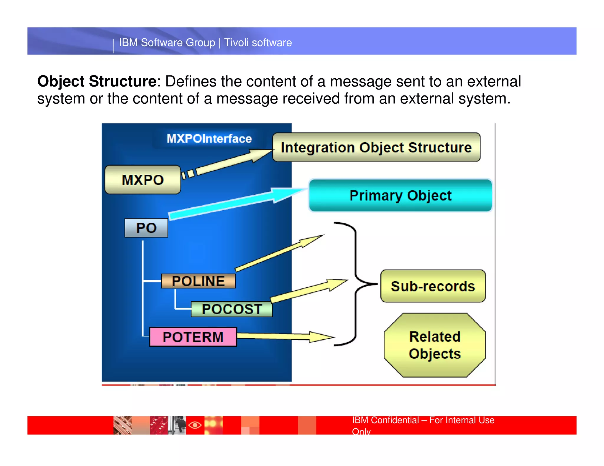 IBM Software Group | Tivoli software


Object Structure: Defines the content of a message sent to an external
system or the content of a message received from an external system.




             IBM Software Group | Lotus software




                                                  IBM Confidential – For Internal Use
                                                  Only
 