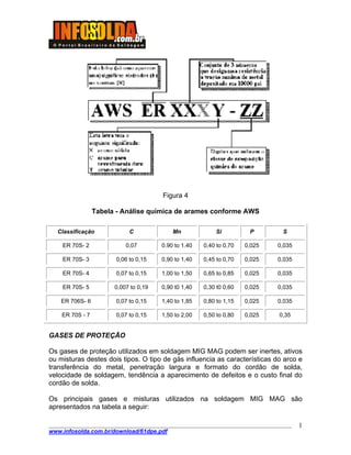 Figura 4
Tabela - Análise química de arames conforme AWS
Classificação C Mn Si P S
ER 70S- 2 0,07 0.90 to 1.40 0,40 to 0,70 0,025 0,035
ER 70S- 3 0,06 to 0,15 0,90 to 1,40 0,45 to 0,70 0,025 0,035
ER 70S- 4 0,07 to 0,15 1,00 to 1,50 0,65 to 0,85 0,025 0,035
ER 70S- 5 0,007 to 0,19 0,90 t0 1,40 0,30 t0 0,60 0,025 0,035
ER 706S- 6 0,07 to 0,15 1,40 to 1,85 0,80 to 1,15 0,025 0,035
ER 70S - 7 0,07 to 0,15 1,50 to 2,00 0,50 to 0,80 0,025 0,35
GASES DE PROTEÇÃO
Os gases de proteção utilizados em soldagem MIG MAG podem ser inertes, ativos
ou misturas destes dois tipos. O tipo de gás influencia as características do arco e
transferência do metal, penetração largura e formato do cordão de solda,
velocidade de soldagem, tendência a aparecimento de defeitos e o custo final do
cordão de solda.
Os principais gases e misturas utilizados na soldagem MIG MAG são
apresentados na tabela a seguir:
____________________________________________________________________________________
www.infosolda.com.br/download/61dpe.pdf
1
 