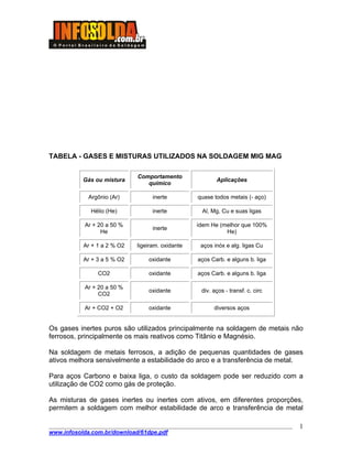 ____________________________________________________________________________________
www.infosolda.com.br/download/61dpe.pdf
1
TABELA - GASES E MISTURAS UTILIZADOS NA SOLDAGEM MIG MAG
Gás ou mistura
Comportamento
químico
Aplicações
Argônio (Ar) inerte quase todos metais (- aço)
Hélio (He) inerte Al, Mg, Cu e suas ligas
Ar + 20 a 50 %
He
inerte
ídem He (melhor que 100%
He)
Ar + 1 a 2 % O2 ligeiram. oxidante aços inóx e alg. ligas Cu
Ar + 3 a 5 % O2 oxidante aços Carb. e alguns b. liga
CO2 oxidante aços Carb. e alguns b. liga
Ar + 20 a 50 %
CO2
oxidante div. aços - transf. c. circ
Ar + CO2 + O2 oxidante diversos aços
Os gases inertes puros são utilizados principalmente na soldagem de metais não
ferrosos, principalmente os mais reativos como Titânio e Magnésio.
Na soldagem de metais ferrosos, a adição de pequenas quantidades de gases
ativos melhora sensivelmente a estabilidade do arco e a transferência de metal.
Para aços Carbono e baixa liga, o custo da soldagem pode ser reduzido com a
utilização de CO2 como gás de proteção.
As misturas de gases inertes ou inertes com ativos, em diferentes proporções,
permitem a soldagem com melhor estabilidade de arco e transferência de metal
 