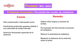 Proceso: MIG / MAG
Problemas funcionales: Porosidad del cordón de soldadura
Causas
Hilo contaminado o demasiado sucio.
Insuficiente protección gaseosa debido a
una velocidad de soldeo elevada
Antorcha demasiado separada de la
antorcha
Remedio
Utilizar hilos limpios y exentos de
óxidos.
Pre-saneado del hilo durante el proceso
de soldadura
Reducir la velocidad de soldadura
Mantener la distancia de la antorcha
sobre la pieza
 