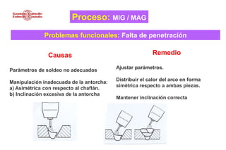 Proceso: MIG / MAG
Problemas funcionales: Falta de penetración
Causas
Parámetros de soldeo no adecuados
Manipulación inadecuada de la antorcha:
a) Asimétrica con respecto al chaflán.
b) Inclinación excesiva de la antorcha
Remedio
Ajustar parámetros.
Distribuir el calor del arco en forma
simétrica respecto a ambas piezas.
Mantener inclinación correcta
 