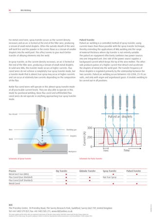 For metal cored wire, spray transfer occurs as the current density
increases and an arc is formed at the end of the filler wire, producing
a stream of small metal droplets. Often the outside sheath of the wire
will melt first and the powder in the centre flows as a stream of smaller
droplets into the weld pool. This effect seems to give much better
transfer of alloying elements into the weld.
In spray transfer, as the current density increases, an arc is formed at
the end of the filler wire, producing a stream of small metal droplets.
In solid wire MIG, this transfer mode occurs at higher currents. Flux
cored wires do not achieve a completely true spray transfer mode, but
a transfer mode that is almost true spray may occur at higher currents
and can occur at relatively low currents depending on the composition
of the flux.
Rutile flux cored wires will operate in this almost-spray transfer mode
at all practicable current levels. They are also able to operate in this
mode for positional welding. Basic flux cored and selfshielded flux
cored wires do not operate in anything approaching true spray transfer
mode.
Pulsed Transfer
Pulsed arc welding is a controlled method of spray transfer, using
currents lower than those possible with the spray transfer technique,
thereby extending the applications of MIG welding into the range
of material thickness where dip transfer is not entirely suitable.
The pulsed arc equipment effectively combines two power sources
into one integrated unit. One side of the power source supplies a
background current which keeps the tip of the wire molten. The other
side produces pulses of a higher current that detach and accelerate
the droplets of metal into the weld pool. The transfer frequency of
these droplets is regulated primarily by the relationship between the
two currents. Pulsed arc welding occurs between ±50–220A, 23–35 arc
volts, and only with argon and argonbased gases. It enables welding to
be carried out in all positions.
05 MIG Welding
Process Dip Transfer Globular Transfer Spray Transfer Pulsed Transfer
Metal Inert Gas (MIG)
Flux Cored (Gas Shielded) Not True Spray
Flux Cored (Self Shielded)
Metal Cored
Schematic of Spray Transfer
Shielding gas
Gas shroud
Droplets
Wire
Weld
Workpiece
Schematic for Pulse Transfer
The stripe symbol and the letters BOC are registered trade marks of The BOC Group Limited. Both BOC Limited and The BOC Group Limited are
members of The Linde Group, the parent company of which is Linde AG. Reproduction without permission is strictly prohibited. © BOC Limited 2013
BOC
The Priestley Centre, 10 Priestley Road, The Surrey Research Park, Guildford, Surrey GU2 7XY, United Kingdom
Tel +44 1483 579 857, Fax +44 1483 505 211, www.BOConline.co.uk
503780/1213
 