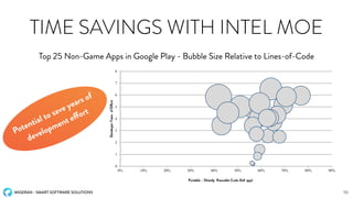 MIGERAN - SMART SOFTWARE SOLUTIONS
TIME SAVINGS WITH INTEL MOE
Top 25 Non-Game Apps in Google Play - Bubble Size Relative to Lines-of-Code
10
0
1
2
3
4
5
6
7
8
0% 10% 20% 30% 40% 50% 60% 70% 80% 90%
Developer-YearsofEffort
Portable - Directly Reusable Code (full app)
Potential to save years of
development effort
 