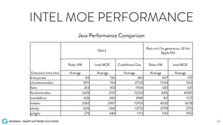 MIGERAN - SMART SOFTWARE SOLUTIONS
INTEL MOE PERFORMANCE
Java Performance Comparison
13
Execution time (ms)
iPad 2
iPad mini (1st generation, 32-bit
Apple A5)
Robo VM Intel MOE CodeName One Robo VM Intel MOE
Average Average Average Average Average
binarytrees 60 150 463 407 157
chameneosredux 5911 763 27123 7024 1162
fasta 263 455 1906 530 651
fannkuchredux 2425 2157 10233 4351 4080
mandelbrot 426 450 4981 811 1127
meteor 2365 2497 15705 4530 4278
nbody 1616 1342 12752 2799 2715
pidigits 275 685 1712 1161 990
 