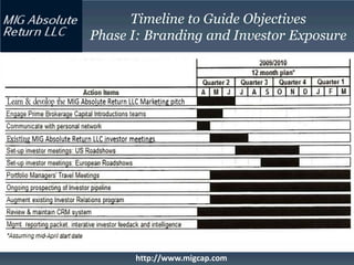Timeline to Guide Objectives
Phase I: Branding and Investor Exposure




      http://www.migcap.com
 