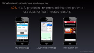 36
42% of U.S. physicians recommend that their patients
use apps for health related reasons
Mayo Clinic’s Patient appMyFitnessPal app Reﬁll By Scan app
Many physicians are turning to mobile apps to extend care
Source: Manhattan Research
 