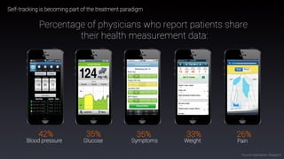 44
Percentage of physicians who report patients share
their health measurement data:
Blood pressure Symptoms Weight Pain
42% 26%33%
Glucose
35%35%
Self-tracking is becoming part of the treatment paradigm
Source: Manhattan Research
 