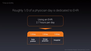 49
Time on EHRs
Roughly 1/3 of a physician day is dedicated to EHR
Source: Manhattan Research, Taking the Pulse U.S. 2013
 