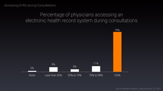 51
Accessing EHRs during Consultations
2%
9%
5%
11%
76%
None Less than 50% 50% to 74% 75% to 99% 100%
Percentage of physicians accessing an
electronic health record system during consultations
Source: Manhattan Research, Taking the Pulse U.S. 2013
 