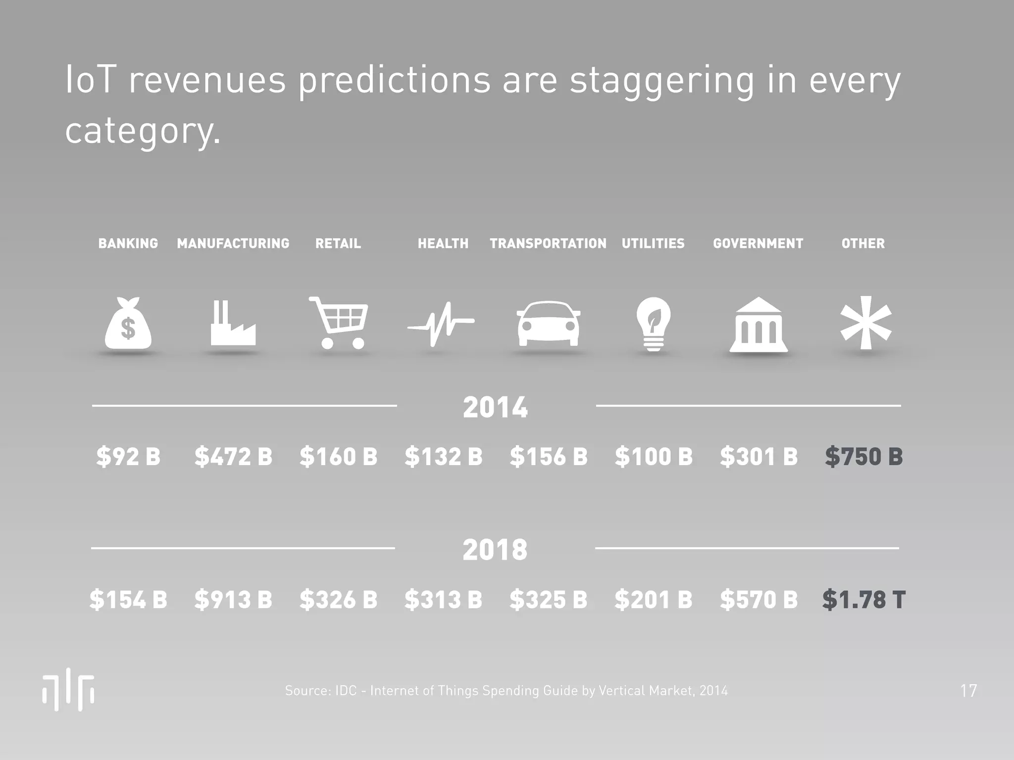 17 
IoT revenues predictions are staggering in every 
category. 
BANKING MANUFACTURING RETAIL HEALTH TRANSPORTATION UTILITIES GOVERNMENT OTHER 
2014 
$92 B $472 B $160 B $132 B $156 B $100 B $301 B $750 B 
2018 
$154 B $913 B $326 B $313 B $325 B $201 B $570 B $1.78 T 
Source: IDC - Internet of Things Spending Guide by Vertical Market, 2014 
 