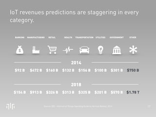 17 
IoT revenues predictions are staggering in every 
category. 
BANKING MANUFACTURING RETAIL HEALTH TRANSPORTATION UTILIT...