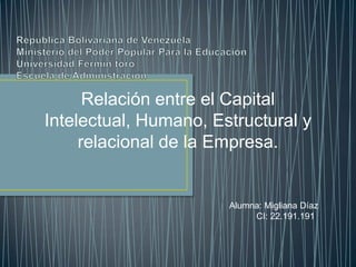 Relación entre el Capital
Intelectual, Humano, Estructural y
     relacional de la Empresa.


                       Alumna: Migliana Díaz
                            CI: 22.191.191
 