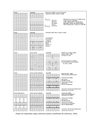 Origen de migmatitas según distintos autores (modificado de Johannes, 1983)
 