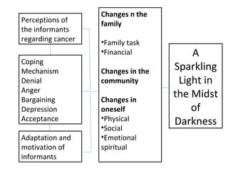 Perceptions of
the informants
regarding cancer
Coping
Mechanism
Denial
Anger
Bargaining
Depression
Acceptance
Adaptation and
motivation of
informants
Changes n the
family
•Family task
•Financial
Changes in the
community
Changes in
oneself
•Physical
•Social
•Emotional
spiritual
A
Sparkling
Light in
the Midst
of
Darkness
 