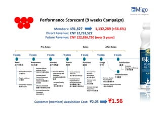 Performance Scorecard (9 weeks Campaign)
                                            Members: 491,827          1,132,289 (+56.6%)
                                       Direct Revenue: CNY 12,733,527
                                      Future Revenue: CNY 122,956,750 (over 5 years)

                                  Pre-Sales                                                 Sales                          After-Sales


Ұ RMB             Ұ RMB                  Ұ RMB                   Ұ RMB                 Ұ RMB                     Ұ RMB               Ұ RMB

 Need                 Awareness                Interest               Search                Purchase               Usage                     Satisfaction
 產生需求                 知名度                      產生興趣                   搜尋                    購買                     使用                        滿意 Promote
                          Increase Official                                                                                                         Sharing and Referral
                          Website Traffic                                                                                                           分享與推薦
    Market Assessment     增加官方網站流量                Increase Website        Increase Banner       Increase New
    市場評估                                          Click-through and       Referrals             Member
                          Increase Social         Stickiness              提升廣告訪問效益              Acquisition                             Dissatisfaction
    Target Audience
                          Network exposure        增加網站點閱率與                                      增加新會員                 Increase Repeat   不滿意
                          and Activity            黏度                     Increase Search
    目標群                                                                                         Increase Sales        Purchase Rate
                          增加社交網絡曝光                                       Engine Referral
                                                  Increase Quality                              Volume                增加重覆購買率
                          與活動                                            Through SEO/SEM
                                                  Leads                  透過關鍵字優化                增加業績                  Decrease Time-to-Purchase
   Competitor Analysis
   競爭者分析                  Effective SEO/SEM       增加優質潛客                 提升關鍵字搜尋效益                                    降低再購區間
                          關鍵字搜尋優化策略                                                             Increase Average
                                                                                                Ticket Price
                          Accurate Banner/Ad                                                    增加平均客單價
                          Placement
                          廣告精準化




                         Customer (member) Acquisition Cost: Ұ2.03                                                           Ұ1.56
 