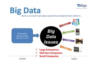Big Data there is so much more data outside the enterprise than within it…




  Corporation
                                   Big
 Historical Data
 (ERP, CRM, and etc)              Data
                                 Issues
                         Large Enterprises
                         Mid-Size Companies
                         Small Companies
      Current                                                 Future
 