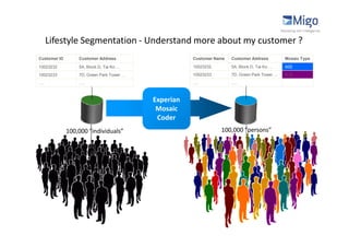 Lifestyle Segmentation - Understand more about my customer ?
Customer ID       Customer Address                    Customer Name   Customer Address         Mosaic Type
10023232          5A, Block D, Tai Ko …               10023232        5A, Block D, Tai Ko …    A02
10023233          7D, Green Park Tower …              10023233        7D, Green Park Tower …   D12
….                ….                                  ….              ….



                                           Experian
                                            Mosaic
                                            Coder
              100,000 “individuals”                              100,000 “persons”
 
