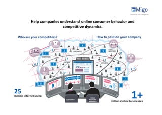 Help companies understand online consumer behavior and
                             competitive dynamics.

  Who are your competitors?                          How to position your Company




25
million internet users
                               CUSTOMER
                                            MIGO
                                           ACCOUNT
                                           MANAGER
                                                                             1+
                                                              million online businesses
 
