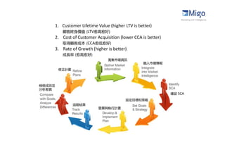 1. Customer Lifetime Value (higher LTV is better)
         顧客終身價值 (LTV愈高愈好)
     2. Cost of Customer Acquisition (lower CCA is better)
         取得顧客成本 (CCA愈低愈好)
     3. Rate of Growth (higher is better)
         成長率 (愈高愈好)
                               蒐集市場資訊
                                                 融入市場情報

        修正計畫




檢視成效並
分析差異
                                                             確認 SCA

                                        設定目標和策略
               追蹤結果
                          發展與執行計畫
 