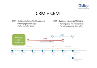 CRM + CEM
CRM = Customer Relationship Management                             CEM = Customer Experience Marketing
     = Managing relationships                                              = Planting value into relationships
     = Sales and after-sales                                               = Pre-sales, sales and after-sales



                                                                             CRM
  Branding
                                                  CEM
    and
                                            Extend customer lifecycle
  Marketing
                     Pre-Sales                                  Sales                  After-Sales




Need     Awareness               Interest      Search           Purchase       Usage                 Satisfaction
需求產生     知名                      興趣            搜尋               購買             使用                    滿意


                                                                                                      Dissatisfaction
                                                                                                      不滿意
 