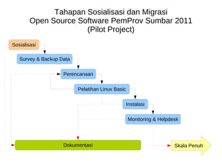 Sudah terdapat program aplikasi (satu paket) 
