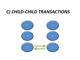 C) CHILD-CHILD TRANSACTIONS 
P P 
A 
A 
C 
C 
 