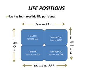 LIFE POSITIONS 
T.A has four possible life positions: 
You are O.K 
I am O.K 
You are O.K 
You are O.K 
I am not O.K 
I am O.K 
You are not O.K 
I am not O.K 
You are not O.K 
You are not O.K 
I 
am 
O. 
K 
I 
am 
not 
O. 
K 
 