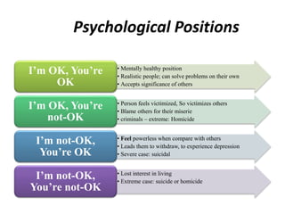 Psychological Positions 
• Mentally healthy position 
• Realistic people; can solve problems on their own 
• Accepts significance of others 
I’m OK, You’re 
OK 
• Person feels victimized, So victimizes others 
• Blame others for their miserie 
• criminals – extreme: Homicide 
I’m OK, You’re 
not-OK 
• Feel powerless when compare with others 
• Leads them to withdraw, to experience depression 
• Severe case: suicidal 
I’m not-OK, 
You’re OK 
• Lost interest in living 
• Extreme case: suicide or homicide 
I’m not-OK, 
You’re not-OK 
 