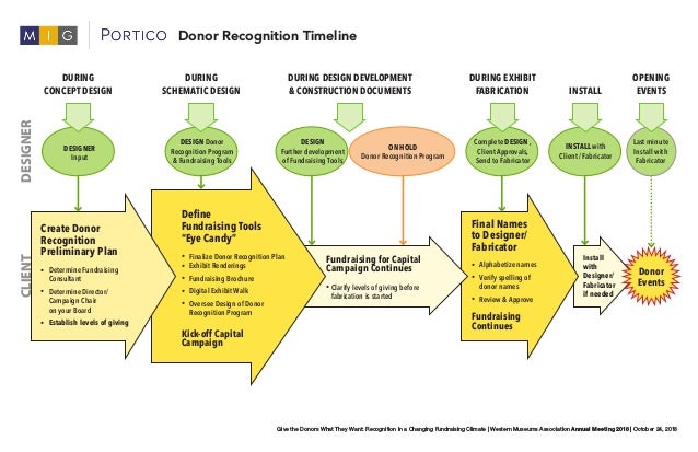 Fund Raising And Donor Recognition In Children S Museums Donor Reco