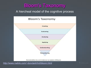 Bloom's   Taxonomy   A hiercheal model of the cognitive process                                http://www.nwlink.com/~donclark/hrd/bloom.html     