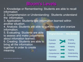 Bloom's Levels 1. Knowledge or Remembering: Students are able to recall information 2. Comprehension or Understanding:  Students understand the  information.  3. Application: Students use information learned within another situation.   4. Analysis: Students are able to sort through and oranize information.  5. Evaluating: Students are able         to assess and make judgements  about infomation learned.  6. Creating: Students are able to  bring all the information  together in order to create meaning.       http://www.nwlink.com/~donclark/hrd/bloom.html         