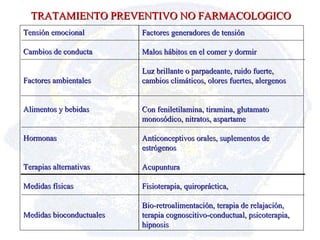 TRATAMIENTO PREVENTIVO NO FARMACOLOGICO Tensión emocional Cambios de conducta Factores ambientales Alimentos y bebidas Hormonas Terapias alternativas Medidas físicas Medidas bioconductuales Factores generadores de tensión Malos hábitos en el comer y dormir Luz brillante o parpadeante, ruido fuerte, cambios climáticos, olores fuertes, alergenos Con feniletilamina, tiramina, glutamato monosódico, nitratos, aspartame Anticonceptivos orales, suplementos de estrógenos Acupuntura Fisioterapia, quiropráctica,  Bio-retroalimentación, terapia de relajación, terapia cognoscitivo-conductual, psicoterapia, hipnosis 