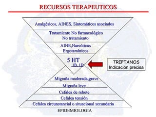 RECURSOS TERAPEUTICOS EPIDEMIOLOGIA Cefalea circunstancial o situacional secundaria Cefalea tensión Cefalea de rebote Migraña leve Migraña moderada,grave Analgésicos, AINES, Sintomáticos asociados Tratamiento No farmacológico No tratamiento AINE,Narcóticos Ergotamínicos 5 HT TRIPTANOS Indicación precisa 1B, 1D 