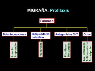 MIGRAÑA:  Profilaxis Fármaco Antagonistas 5HT Otros Bloqueadores del calcio Betabloqueadores Atenolol Propranolol Flunarizina Pizotifeno Metizergida Tox. Botulínica Antidepresivos Ac. valproico 