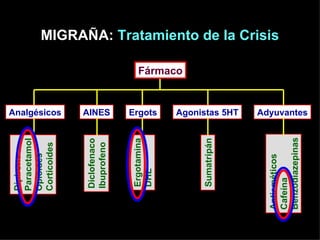 MIGRAÑA:  Tratamiento de la Crisis Fármaco Ergots Agonistas 5HT AINES Analgésicos Adyuvantes Dipirona Paracetamol Opioides Corticoides Diclofenaco Ibuprofeno Ergotamina DHE Sumatripán Antieméticos Cafeína Benzodiazepinas 