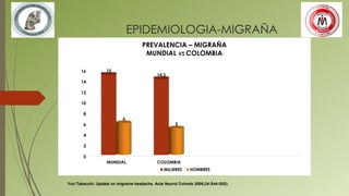 EPIDEMIOLOGIA-MIGRAÑA
Yuri Takeuchi. Update on migraine headache. Acta Neurol Colomb 2008;24:S44-S52).
0
2
4
6
8
10
12
14
16
MUNDIAL COLOMBIA
15
14.2
6
5
PREVALENCIA – MIGRAÑA
MUNDIAL VS COLOMBIA
MUJERES HOMBRES
 