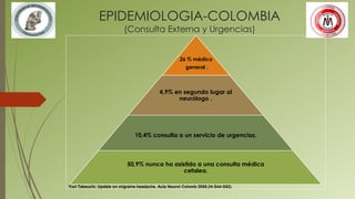 EPIDEMIOLOGIA-COLOMBIA
(Consulta Externa y Urgencias)
26 % médico
general .
4,9% en segundo lugar al
neurólogo .
10,4% consulta a un servicio de urgencias.
50,9% nunca ha asistido a una consulta médica
cefalea.
Yuri Takeuchi. Update on migraine headache. Acta Neurol Colomb 2008;24:S44-S52).
 