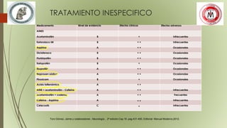 TRATAMIENTO INESPECIFICO
Medicamento Nivel de evidencia Efectos clínicos Efectos adversos
AINES
Acetaminofén B + Infrecuentes
Ketorolaco IM B + + Infrecuentes
Aspirina A + + Ocasionales
Diclofenaco B + + Ocasionales
Flurbirpofén B + + Ocasionales
Ketoprofén B + Ocasionales
Ibuprofén A + + Ocasionales
Naproxen sódico A + + Ocasionales
Piroxicam B + Ocasionales
Acido tolfenámico A + +
AINE + acetaminofén - Cafeína A + + Infrecuentes
Acetaminofén + codeína A + + Frecuentes
Cafeína - Aspirina A + + Infrecuentes
Celecoxib C + Infrecuentes
Toro Gómez, Jaime y colaboradores , Neurología , 2ª edición,Cap.16 ,pag.431-450, Editorial Manual Moderno,2012.
 